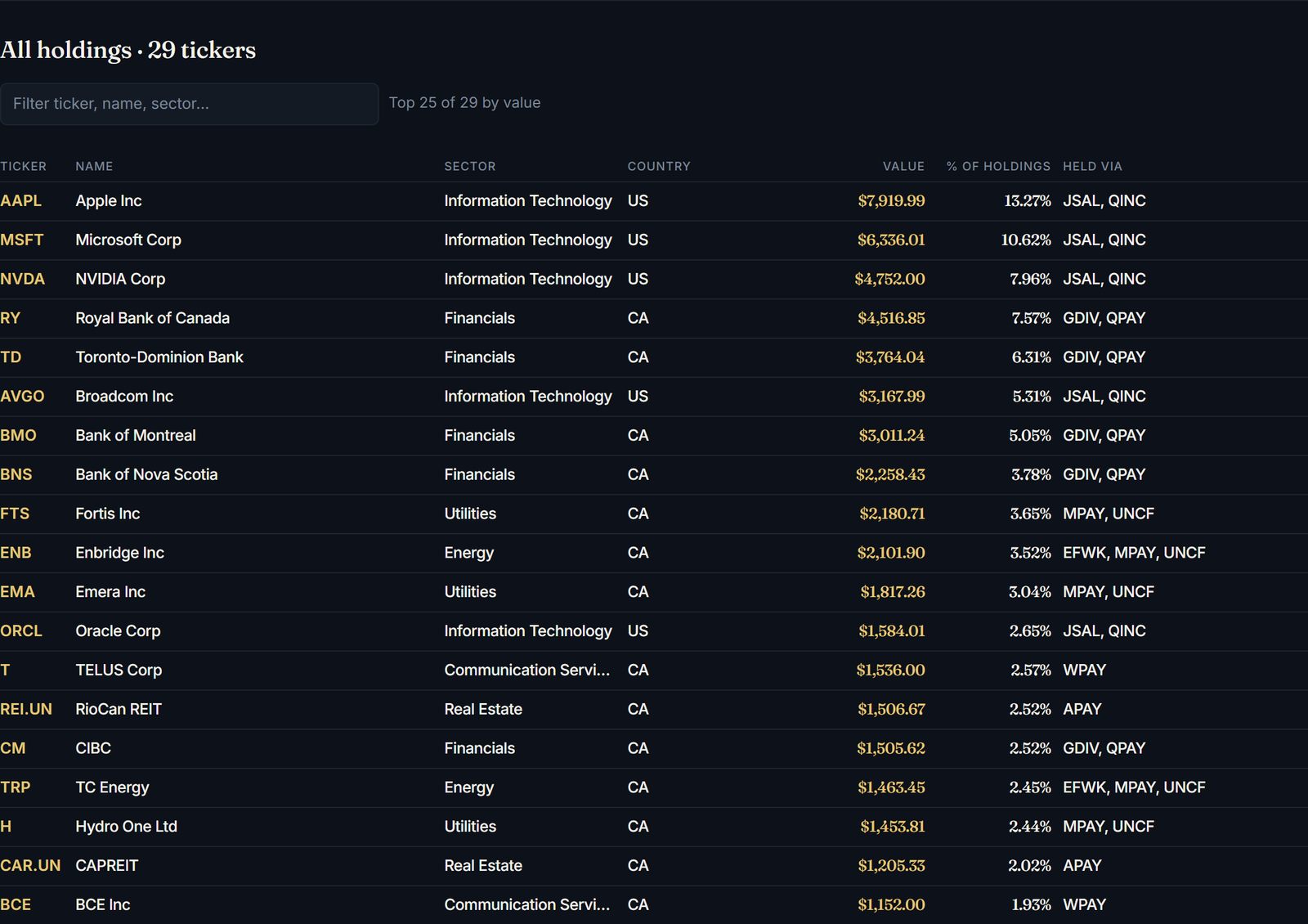 Portsift all-holdings table fully expanded — every underlying position with sector, country, value, portfolio weight, and which funds hold it