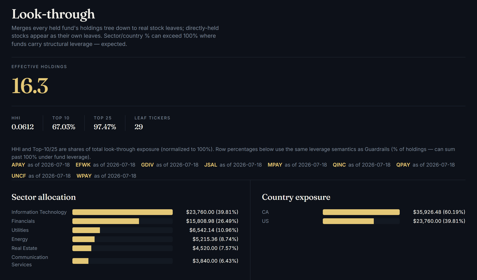 Portsift look-through summary — effective holdings, HHI, top-10 and top-25 concentration, sector allocation, and country exposure derived from every fund’s underlying holdings